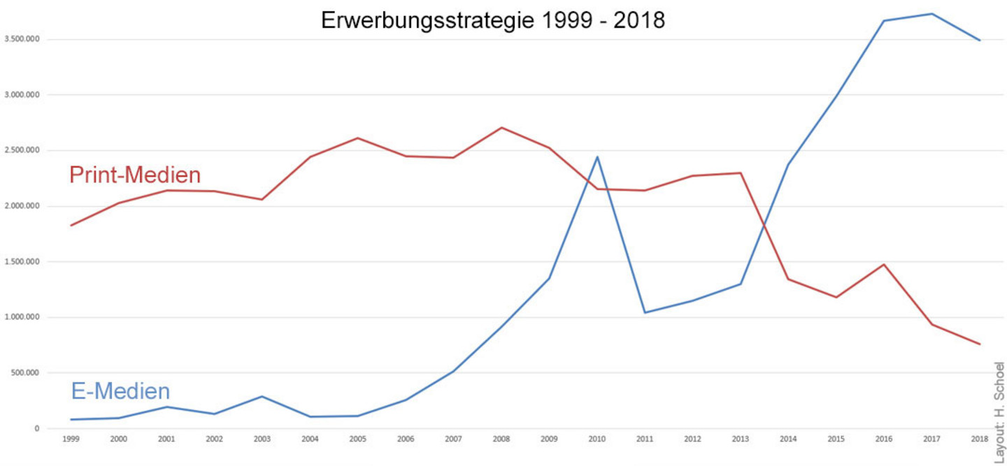 Eine Grafik der Erwerbungsstrategie 1999-2018. Die Kurve der Print-Medien fällt, während die Kurve der E-Medien mit den Jahren steigt.
